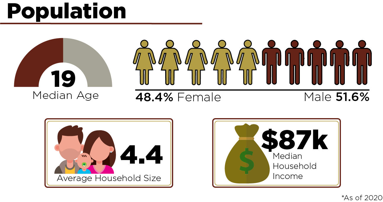 Population. Median age: 19. Female: 48.4%. Male:51.6%. Average household size: 4.4 people. Median Household Income: $87,000.