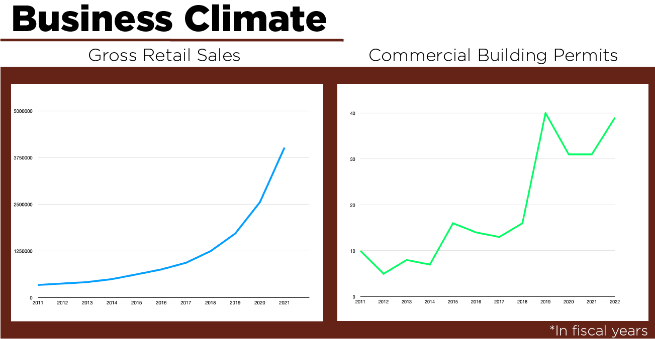 Business Climate. Two graphs. One showing increase in Gross Retail Sales, the other showing increase in commercial building permits. Both graphs from 2011 to 2022.