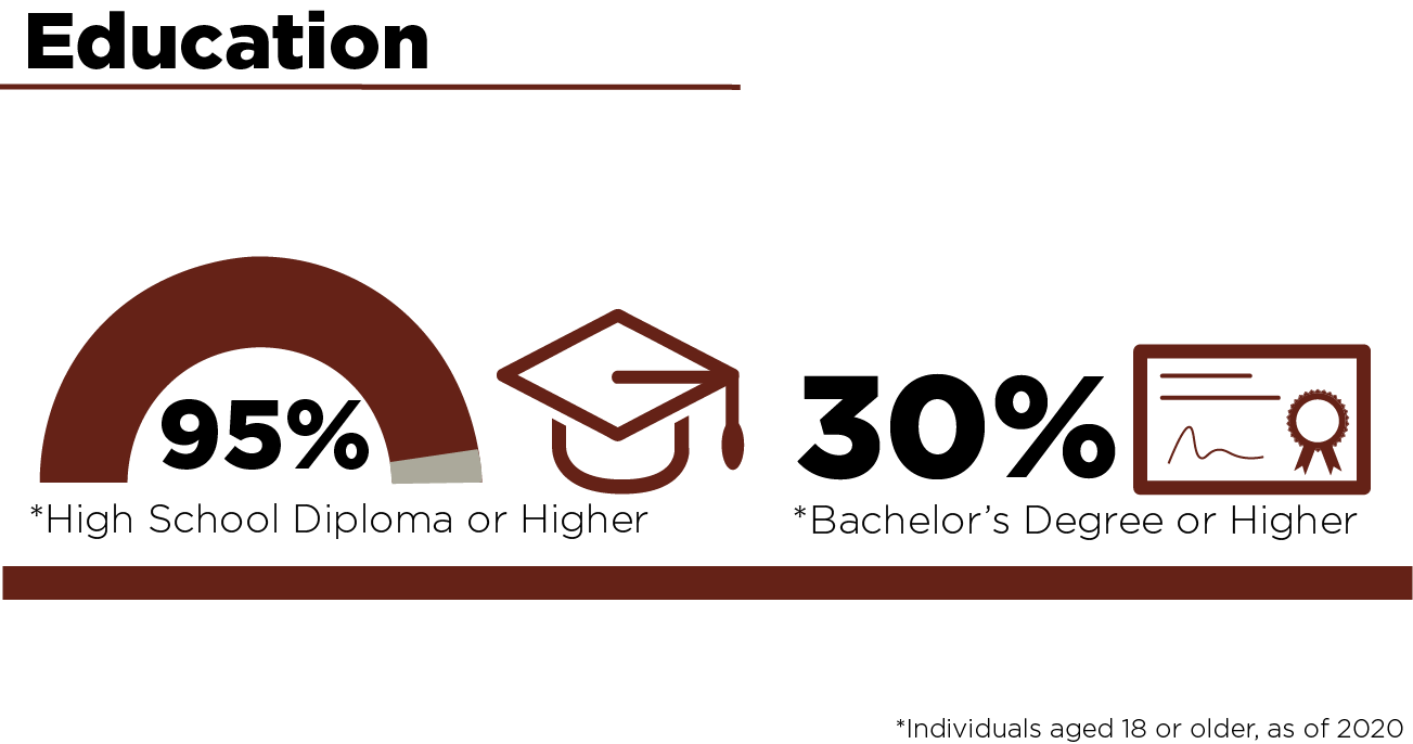 Education. 95% with High School diploma or higher. 30% with bachelor's degree or higher. *in populations over 18