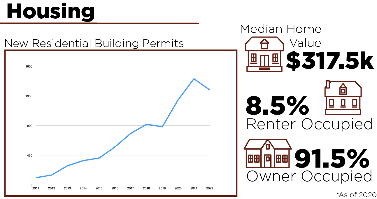 Housing.New residential building permits: Graph showing dramatic increase in residential building permits from 2011 to 2022. Median home value: $317,500. 8.5% Renter occupied. 91.5% owner occupied.