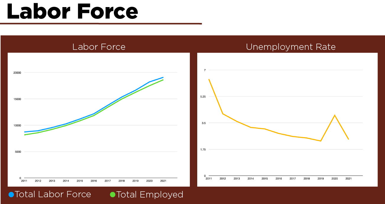 2 graphs. One showing increase in numbers of labor force in Eagle Mountain and the other showing a decline in unemployment rate